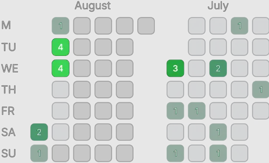 Productivity map with activity squares